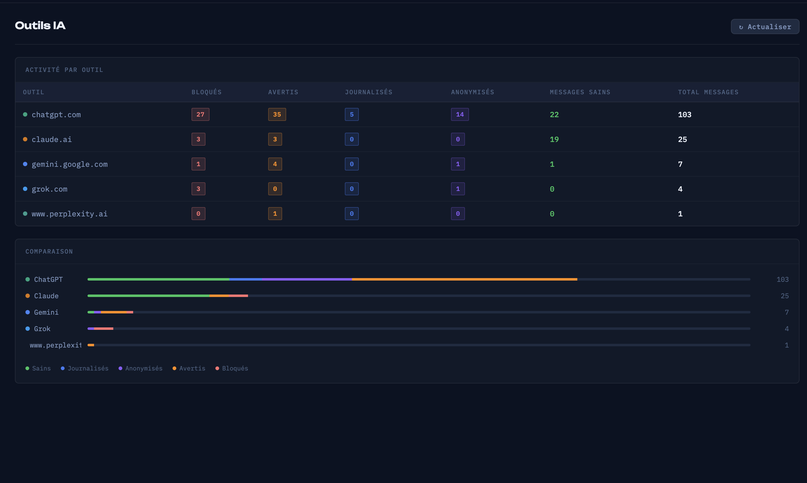 Dashboard saife — Répartition de l'usage par outil IA